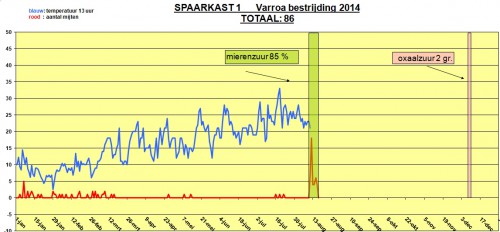 2014 varroa tm mierenzuur.jpg