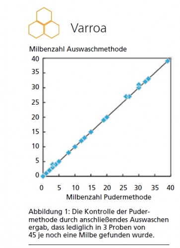 poedersuikertest efficiency.jpg