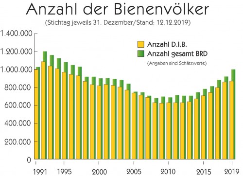 Anzahl_Bienenvoelker_2019--993--719.jpg